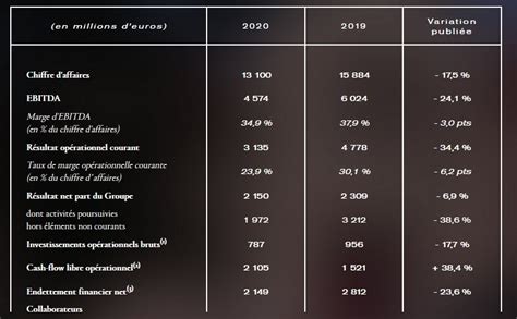 Les chiffres clés du Groupe Kering et de ses Maisons.